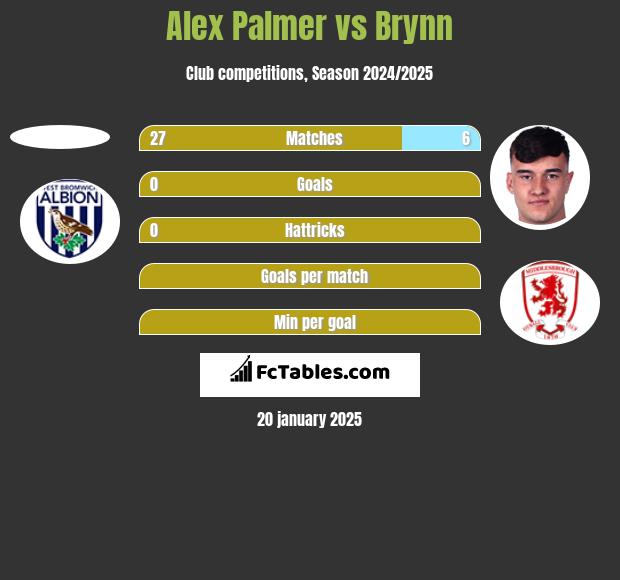 Alex Palmer vs Brynn h2h player stats