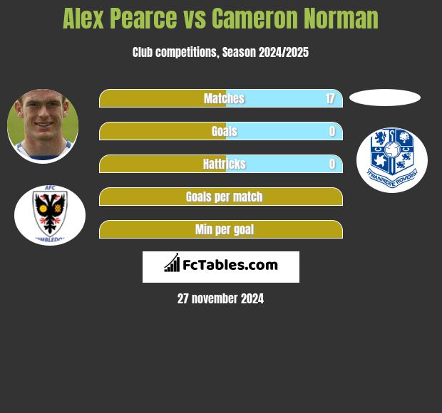 Alex Pearce vs Cameron Norman h2h player stats