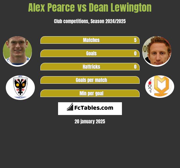 Alex Pearce vs Dean Lewington h2h player stats