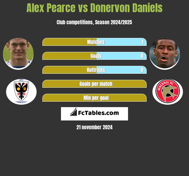 Alex Pearce vs Donervon Daniels h2h player stats