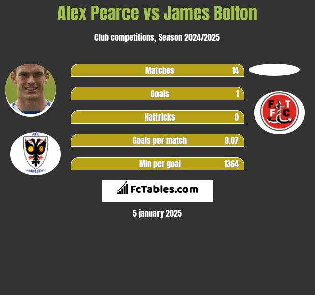 Alex Pearce vs James Bolton h2h player stats