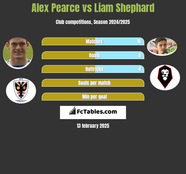 Alex Pearce vs Liam Shephard h2h player stats