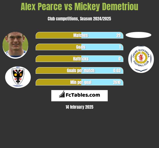 Alex Pearce vs Mickey Demetriou h2h player stats