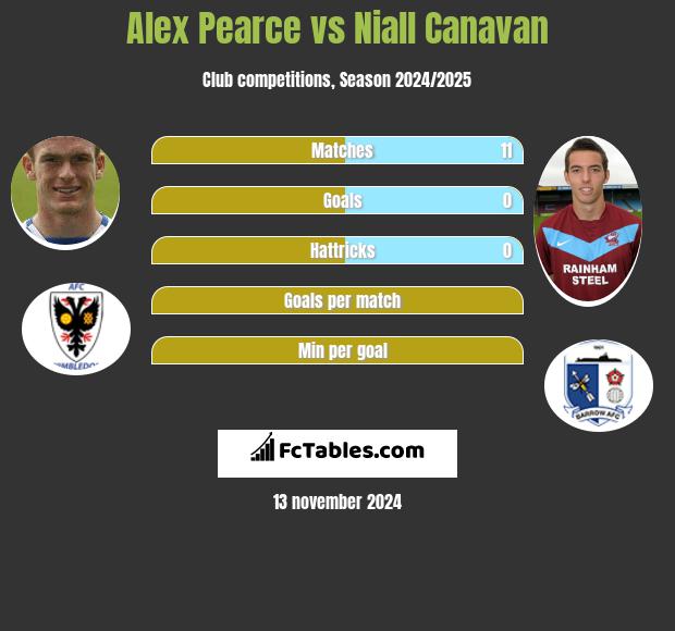 Alex Pearce vs Niall Canavan h2h player stats