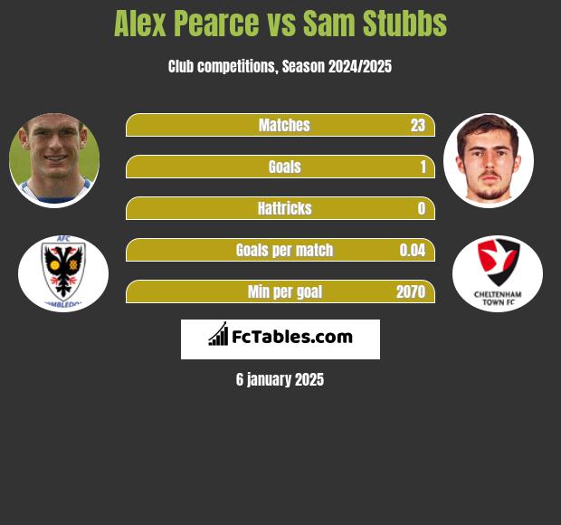 Alex Pearce vs Sam Stubbs h2h player stats