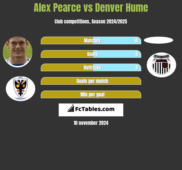 Alex Pearce vs Denver Hume h2h player stats