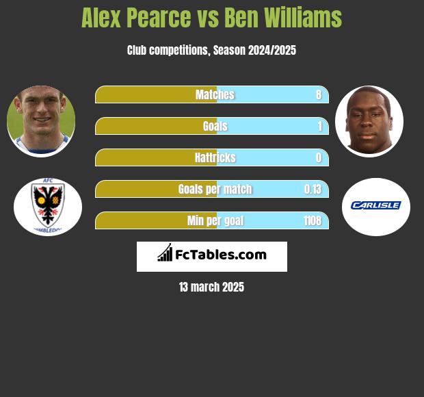 Alex Pearce vs Ben Williams h2h player stats