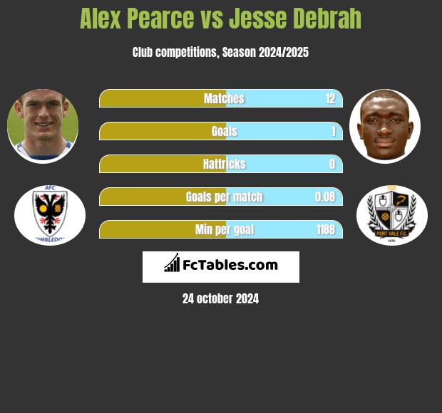 Alex Pearce vs Jesse Debrah h2h player stats