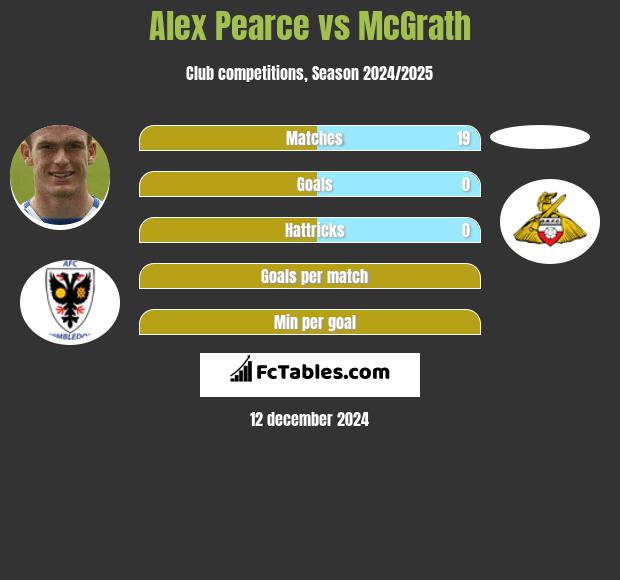 Alex Pearce vs McGrath h2h player stats