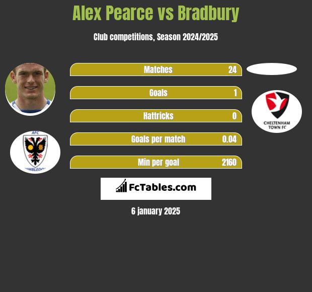 Alex Pearce vs Bradbury h2h player stats