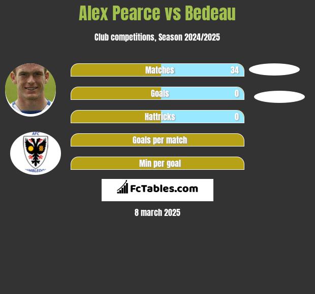 Alex Pearce vs Bedeau h2h player stats