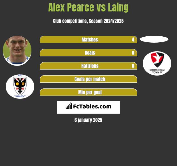 Alex Pearce vs Laing h2h player stats