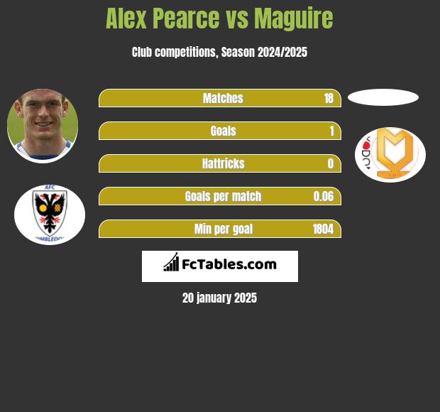 Alex Pearce vs Maguire h2h player stats