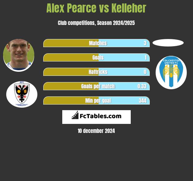 Alex Pearce vs Kelleher h2h player stats