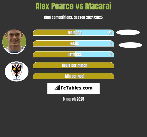 Alex Pearce vs Macarai h2h player stats