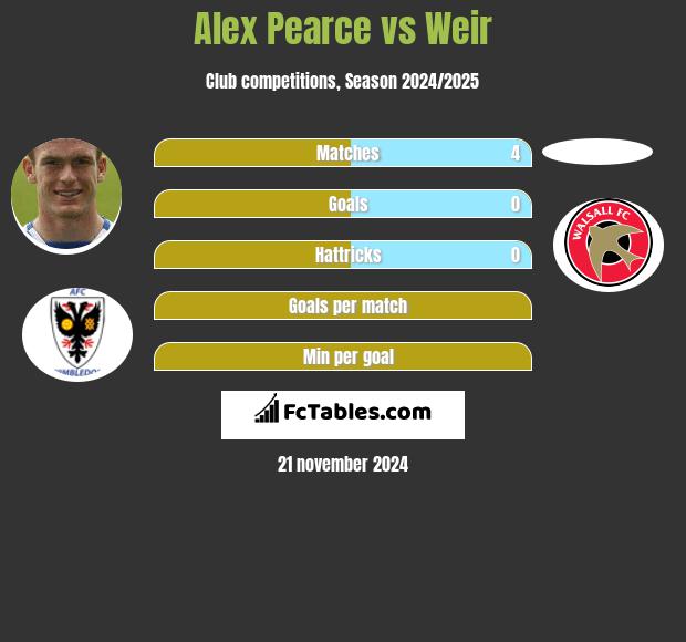 Alex Pearce vs Weir h2h player stats