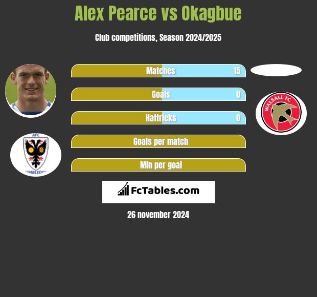 Alex Pearce vs Okagbue h2h player stats