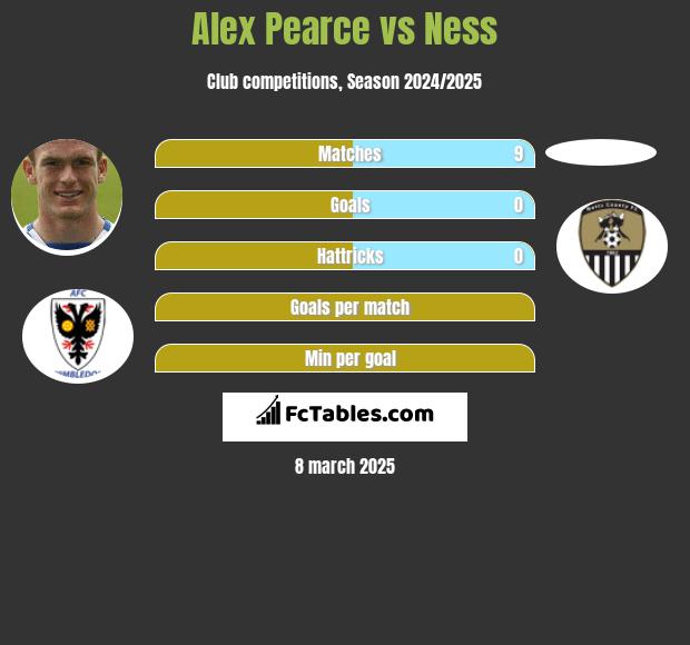 Alex Pearce vs Ness h2h player stats