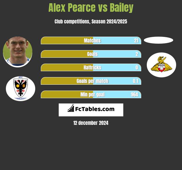 Alex Pearce vs Bailey h2h player stats