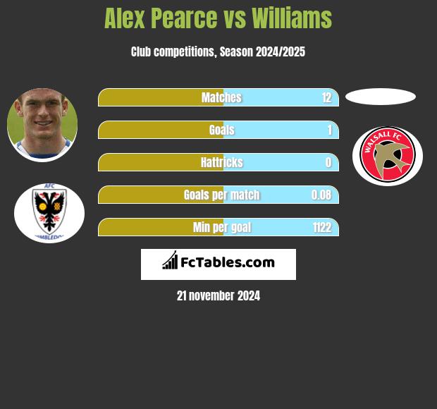 Alex Pearce vs Williams h2h player stats