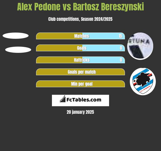 Alex Pedone vs Bartosz Bereszyński h2h player stats