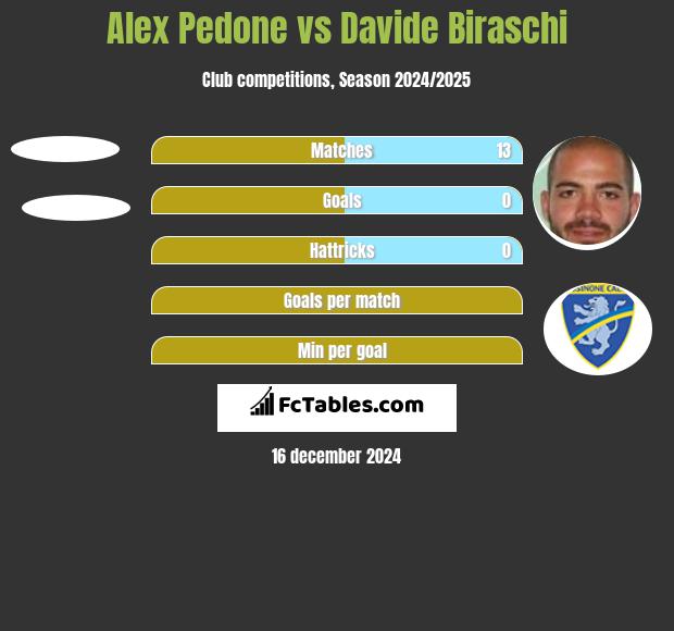 Alex Pedone vs Davide Biraschi h2h player stats