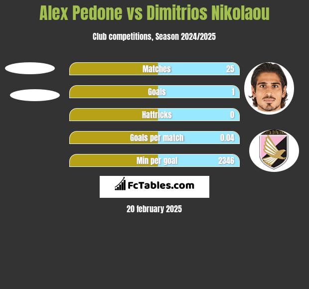 Alex Pedone vs Dimitrios Nikolaou h2h player stats