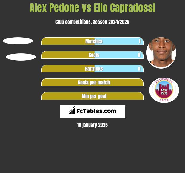 Alex Pedone vs Elio Capradossi h2h player stats