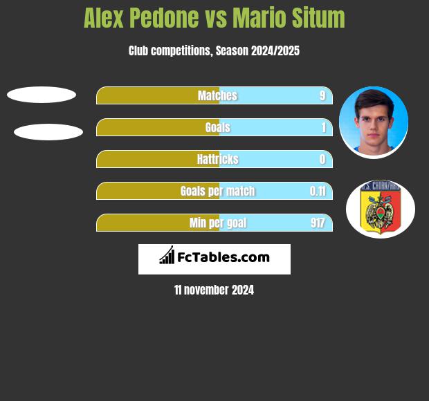 Alex Pedone vs Mario Situm h2h player stats