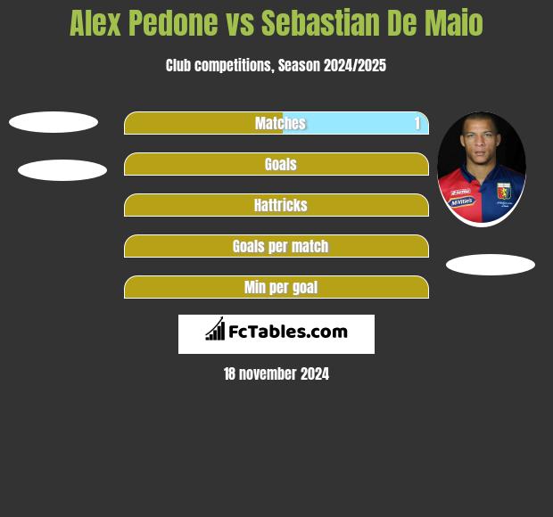 Alex Pedone vs Sebastian De Maio h2h player stats