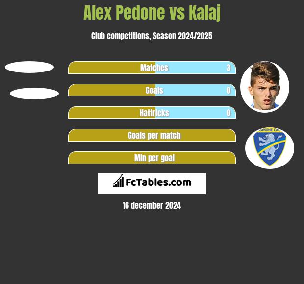 Alex Pedone vs Kalaj h2h player stats