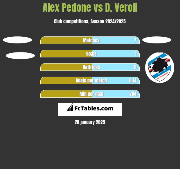 Alex Pedone vs D. Veroli h2h player stats