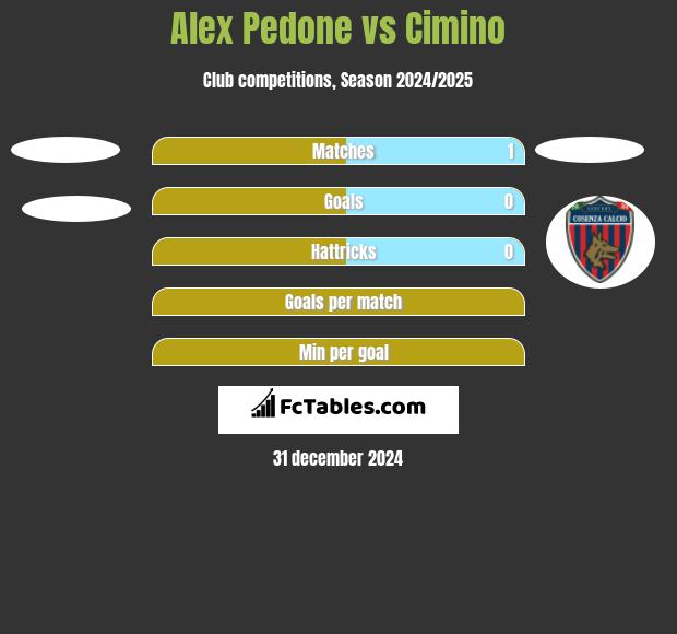 Alex Pedone vs Cimino h2h player stats