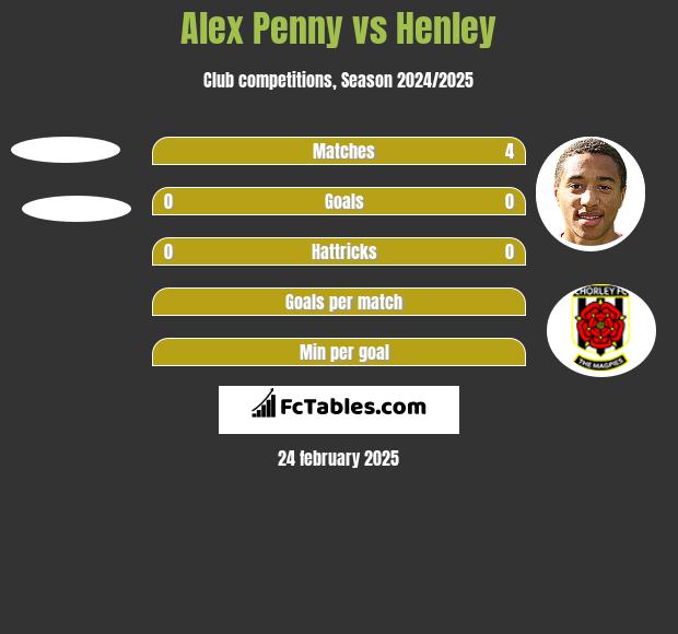 Alex Penny vs Henley h2h player stats