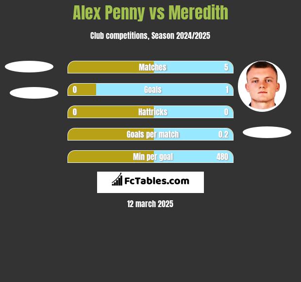 Alex Penny vs Meredith h2h player stats