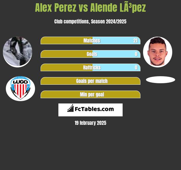 Alex Perez vs Alende LÃ³pez h2h player stats