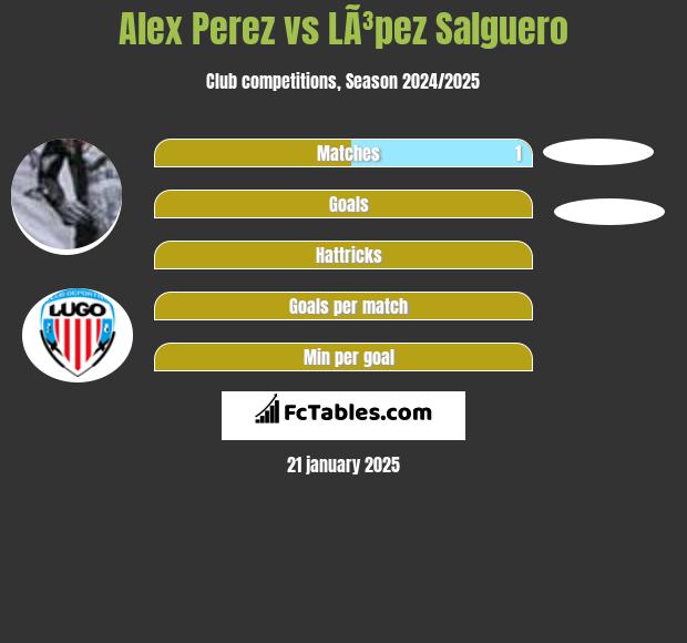 Alex Perez vs LÃ³pez Salguero h2h player stats