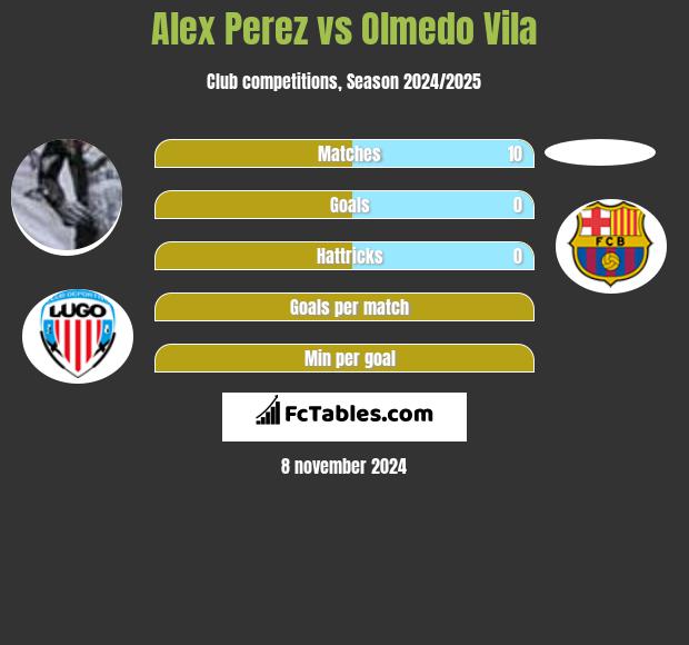 Alex Perez vs Olmedo Vila h2h player stats