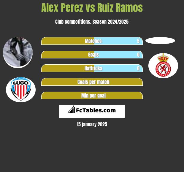 Alex Perez vs Ruiz Ramos h2h player stats