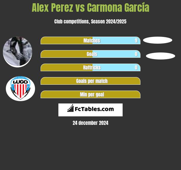 Alex Perez vs Carmona García h2h player stats