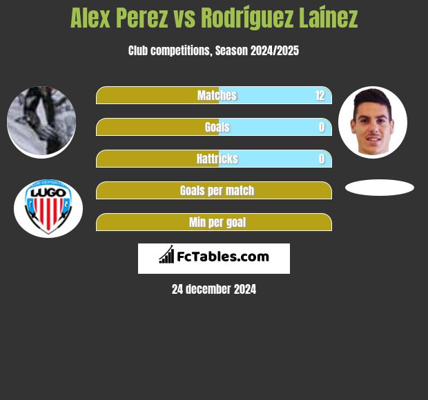 Alex Perez vs Rodríguez Laínez h2h player stats