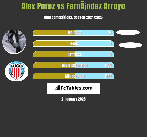 Alex Perez vs FernÃ¡ndez Arroyo h2h player stats