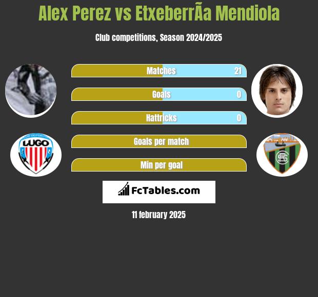 Alex Perez vs EtxeberrÃ­a Mendiola h2h player stats