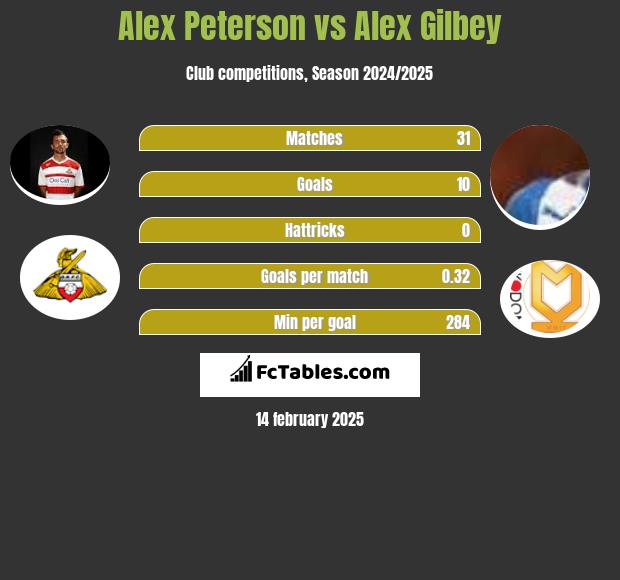 Alex Peterson vs Alex Gilbey h2h player stats