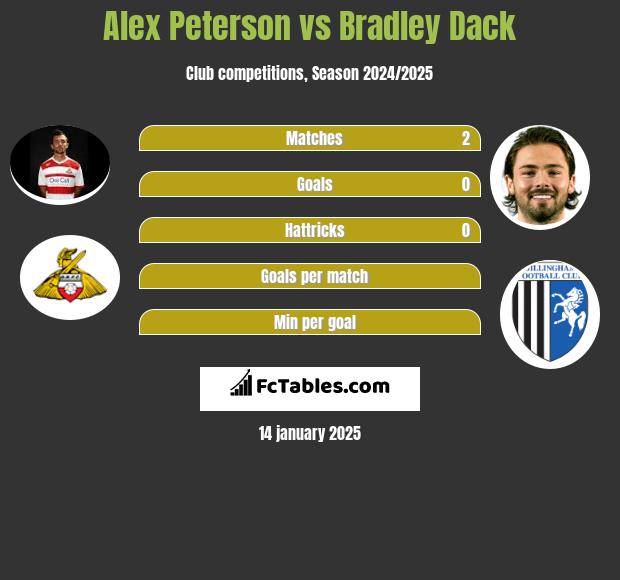 Alex Peterson vs Bradley Dack h2h player stats