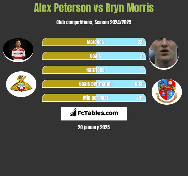 Alex Peterson vs Bryn Morris h2h player stats