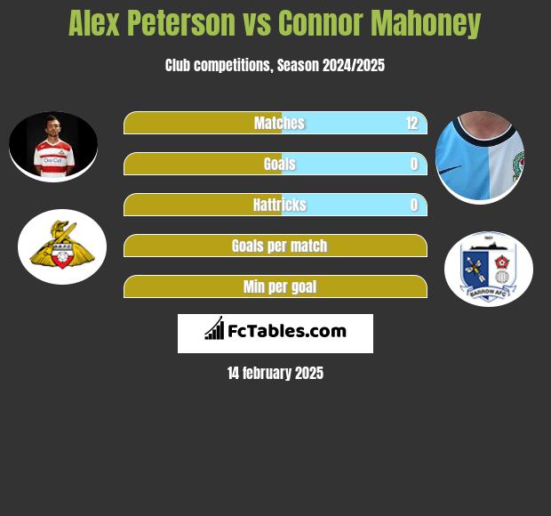 Alex Peterson vs Connor Mahoney h2h player stats