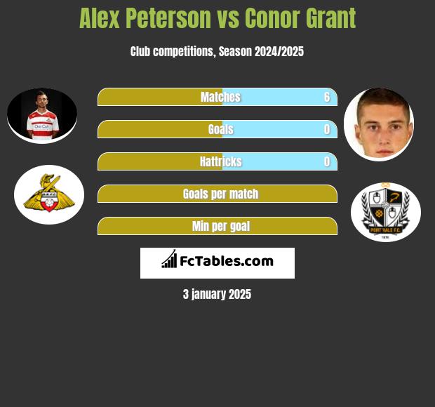 Alex Peterson vs Conor Grant h2h player stats