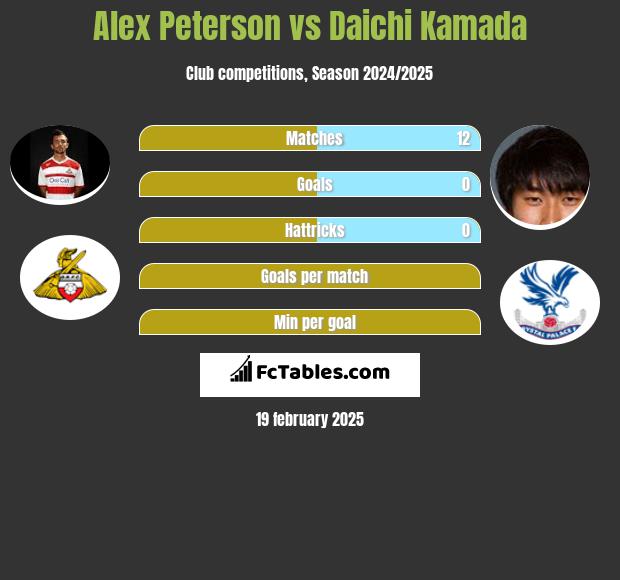 Alex Peterson vs Daichi Kamada h2h player stats