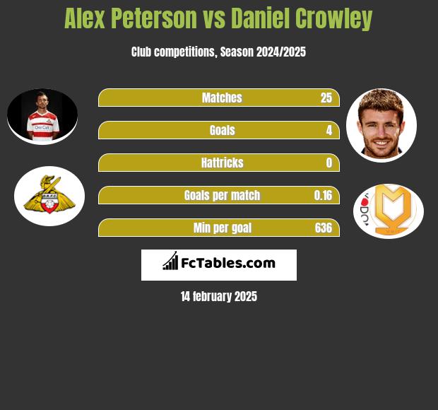 Alex Peterson vs Daniel Crowley h2h player stats